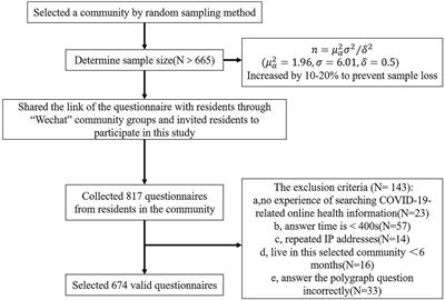 Frontiers | The Status and Influencing Factors of Cyberchondria 
